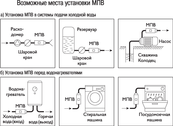 Безреагентный магнитный умягчитель НОВАЯ ВОДА A030